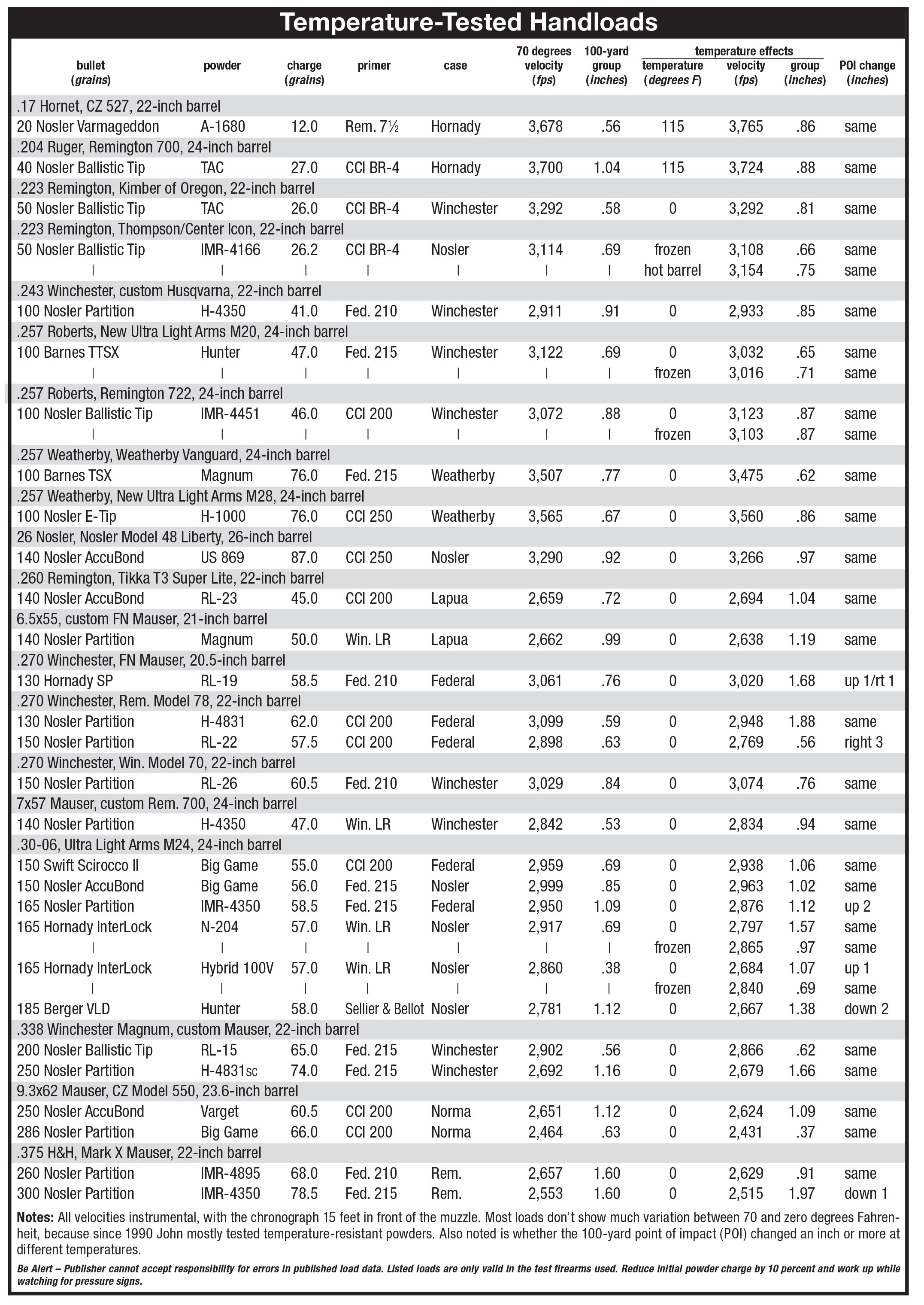 Powder Temp Sensitivity Chart